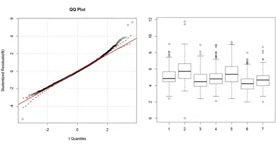residue normality and data boxplots