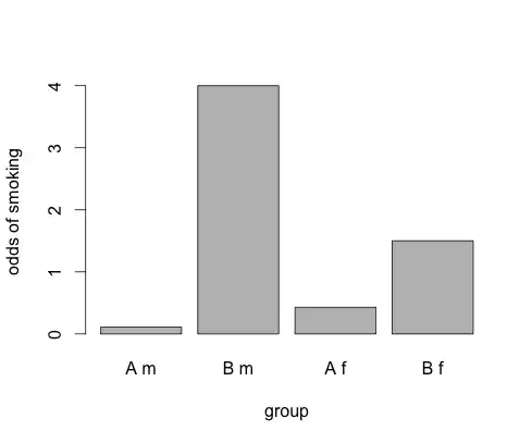 Odds of smoking by Cohort and sex