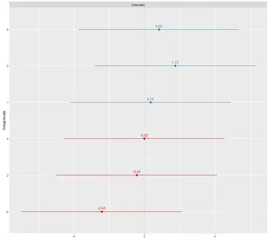 Scaled Schoenfeld residuals against time