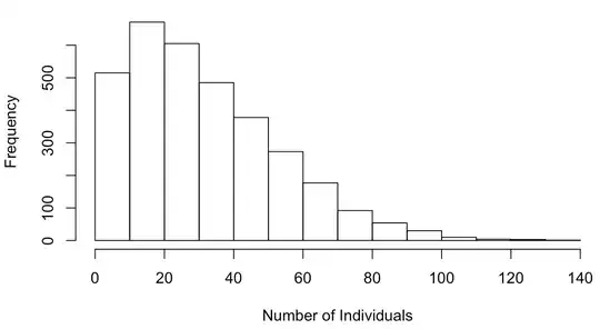 Histogram of data