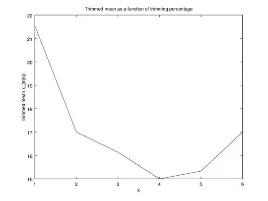 Plot of trimming percentage vs. trimmed mean; forms a concave-up curve that looks roughly parabolic