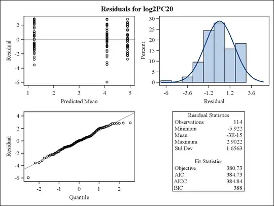 Here are the marginal (raw) residual plots.