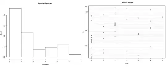 Charts of dependent variable #Road Kills