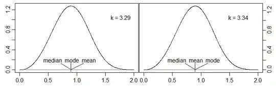 Weibull densities with median outside the mode-mean interval