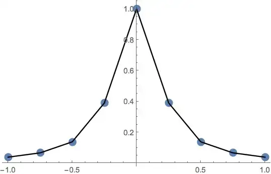 Piecewise Linear Interpolation