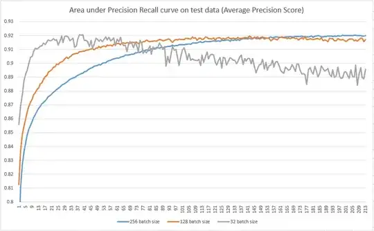Average precision for different batch sizes during epochs