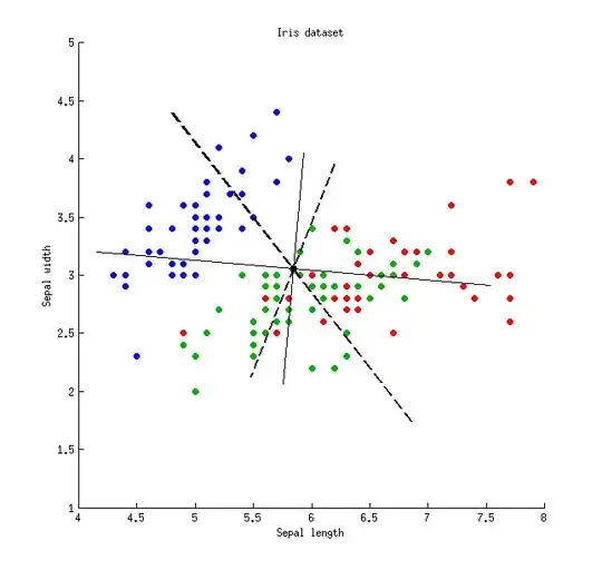 PCA and LDA of the sepal measurements of the Iris data set