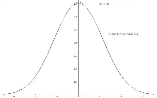 Mixture of Gaussians separated by 1 standard deviation vs. Gaussian with the same mean and variance