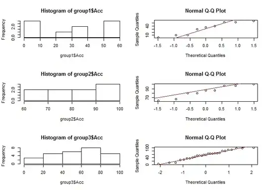 Histrograms and qqplots