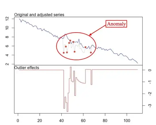 Example of outlier detection using the R package tsoutliers