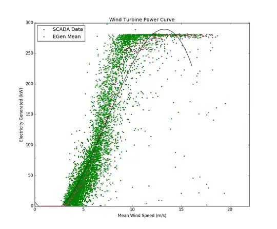 Wind Turbine SCADA Data