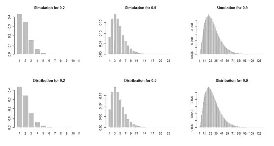 Histograms of some results