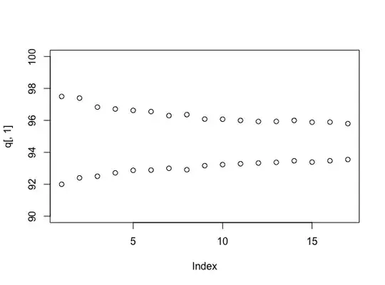 Bounds on Confidence Intervals By Number of Samples