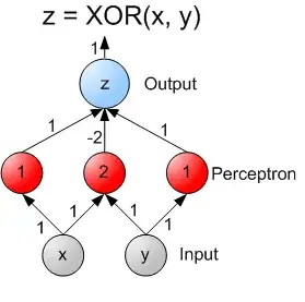 A three layer Perceptron net capable of calculating XOR borrowed from wikipedia.