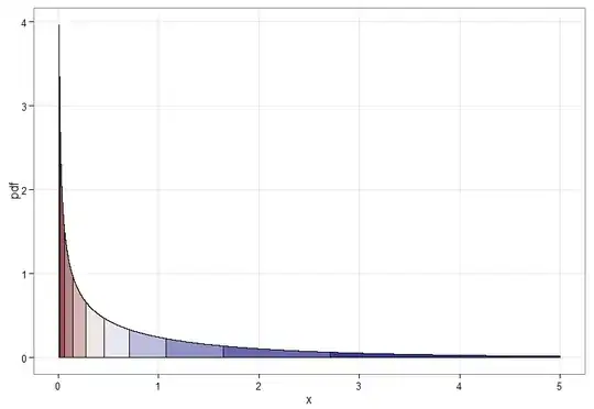 Chi squared distribution with one degree of freedom and deciles shaded