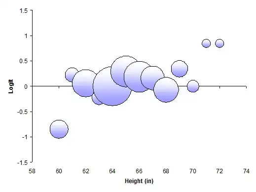 Bubble plot of logits vs. height
