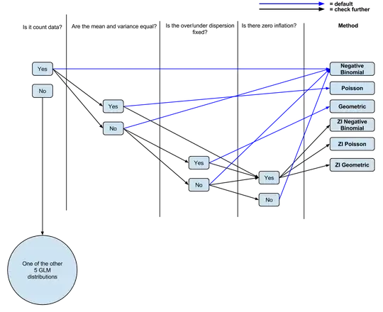 Count Data: GLM Decision Tree