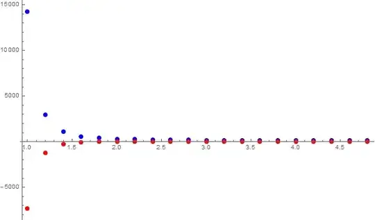 Intercepts for increasing df