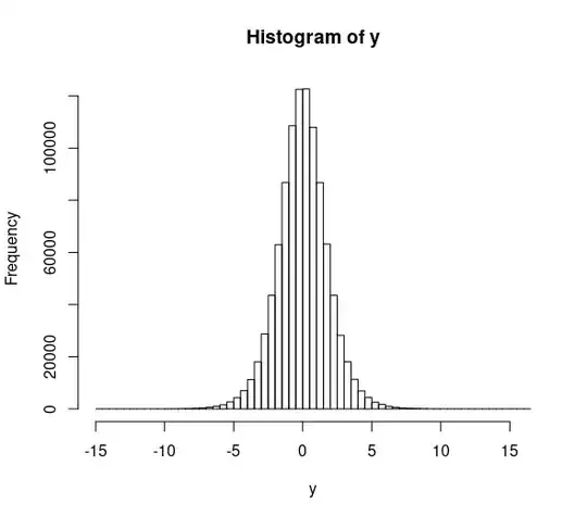 Histogram showing a distribution with a peak at zero and exponentially decaying tails on both sides.