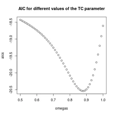 AIC for different values of omega