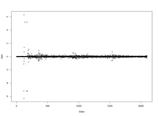 The scatter plot for the data