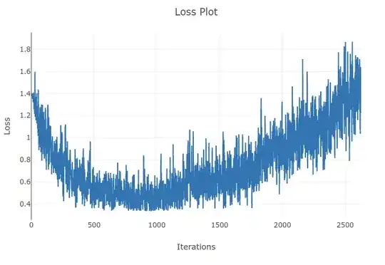 Loss decreases and then increases