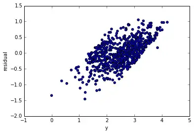 Residuals vs Y