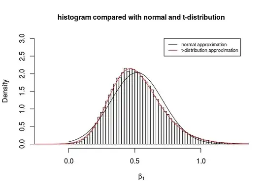 t-distribution does very well