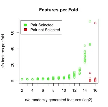 Number of features per fold per data size