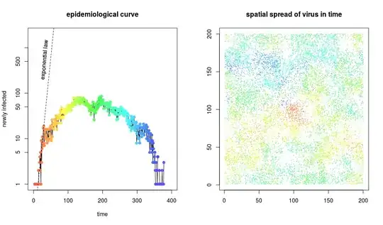 example of spatial SIR model with quarantine after 50 cases