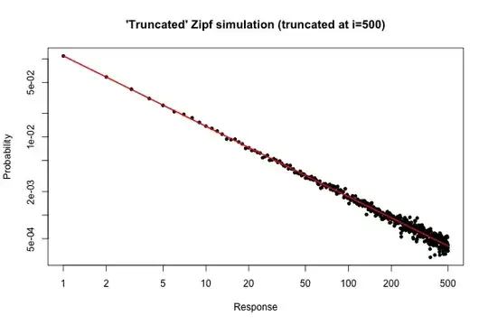 "Truncated" Zipf plot (truncated at i=500)