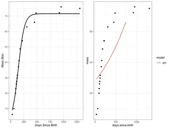 logistic growth model vs. gamma