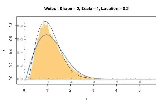 Weibull Shape = 2, Scale = 1, Location = 0.2
