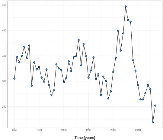 Histogram and approximation