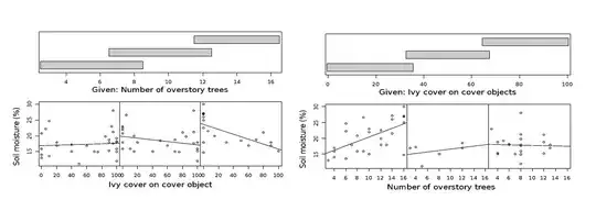 The relationship between soil moisture and English ivy cover on cover objects ("the number of overstory trees" for the left graph) for different levels of the surrounding overstory trees ("English ivy cover on cover objects" for the left graph