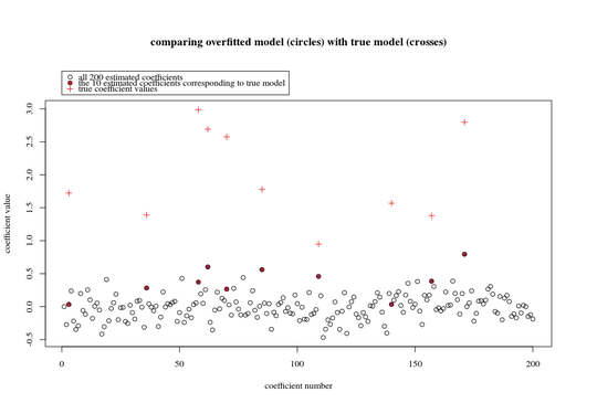 example of over-fitting being reduced