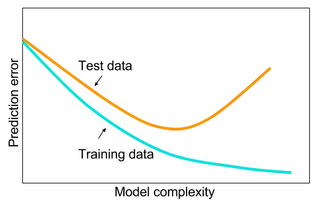 http://gluon.mxnet.io/_images/regularization-overfitting.png