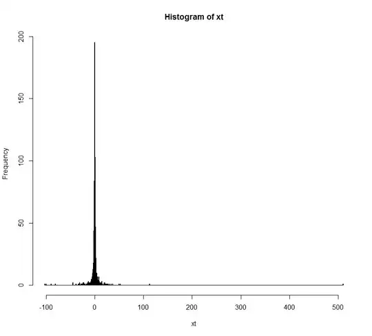 usng inverse of the IHS to skew data