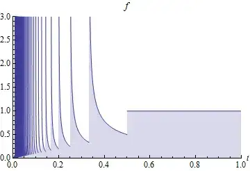 Figure 1: graph of f.