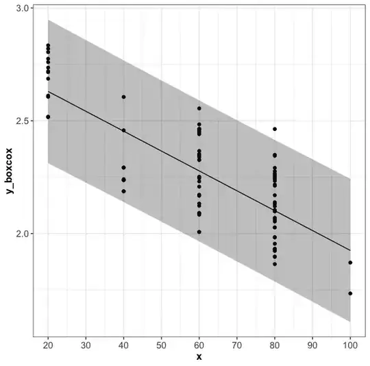 Box-Cox transformed y as a function of x