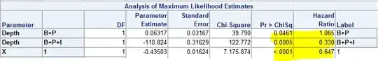 With added binary variable