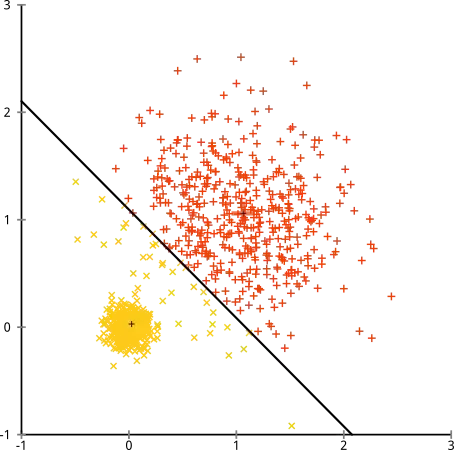 K-means cannot cluster this data set