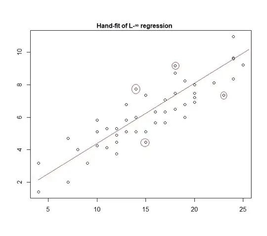 L-infinity regression fitted by hand. The two "lowest" points under the strip of data points are marked, and the two "highest" points above the strip of data are marked.