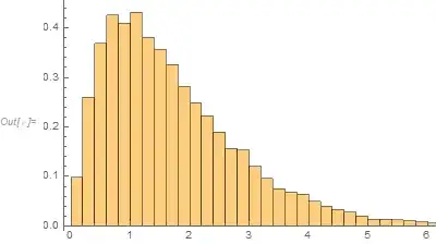 Histogram of random samples of area