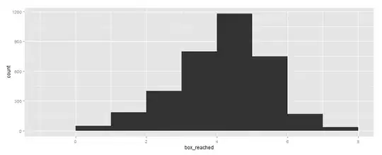Distribution of dependent variable