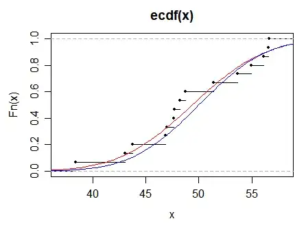 ECDF of a sample of size 15 from a normal distribution, with population cdf and fitted normal cdf