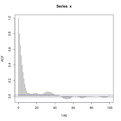 sample autocorrelation function for x