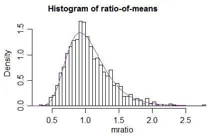 simulated example distribution of ratio statistic under the null
