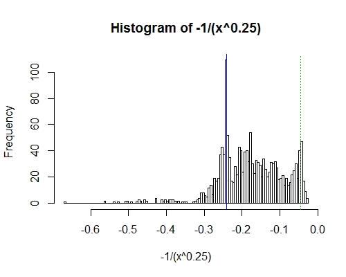 hist of -1/(x^0.25)