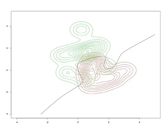 contours of distributions for class A and B and Bayes classifier